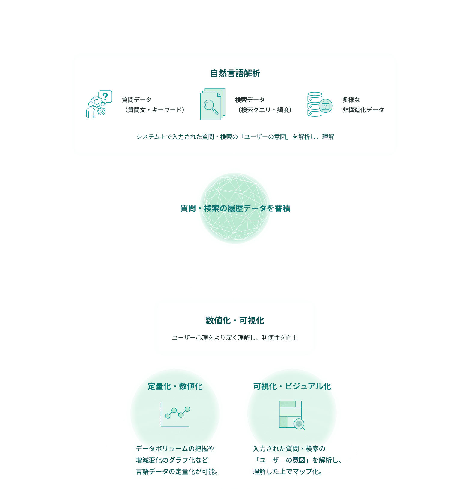 質問データ、検索データ、多様な非構造化データを自然言語解析し、質問・検索の履歴データを蓄積して、数値化・可視化する流れを示す図。