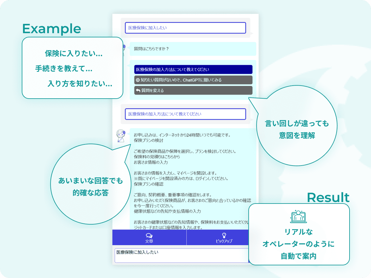 医療保険の加入方法に関する質問に対し、AIが言い回しの違いやあいまいな表現を理解して自動案内する例。
